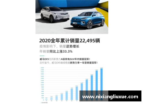 威马汽车2020全年销量突破22,495辆，四季度创历史新高，EX5稳居造车新势力前列